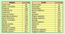 kalorie w mięsie i rybach