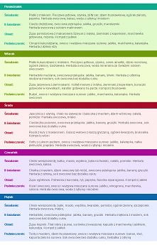 Co sądzicie o tym jadłospisie?