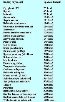 Przy zwykłych domowych czynnościach również możemy spalać kalorie ! Coś dla każdego !