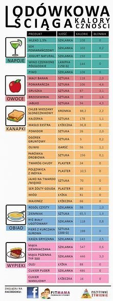Kaloryczność twoich ulubion...