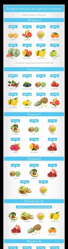 W jakich owocach jest najwi...