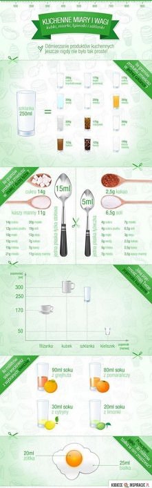 Kuchenne miary i wagi