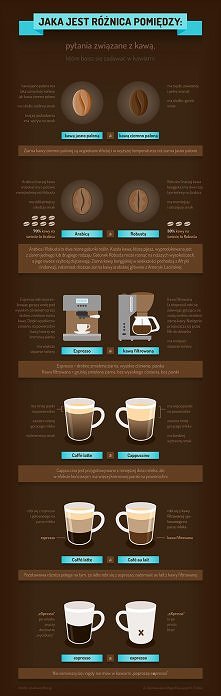 Wszystko o kawie....