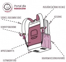 Jak wybrać plecak idealny d...