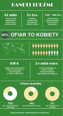 Statystyki dotyczące handlu ludźmi