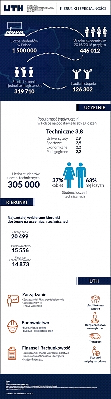 Grafika przedstawia dane statystyczne dotyczące studiów technicznych.