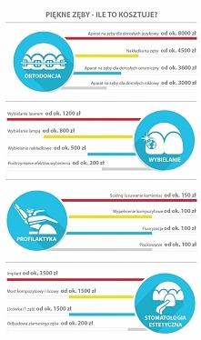 Ile kosztuje piękny uśmiech?