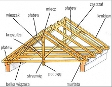 Budowa dachu - główne etapy