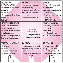 URZĄDZANIE WNĘTRZ WG FENG S...