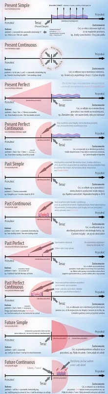 Matura!!! Zestawienie czasów angielskich