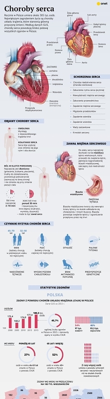 Choroba serca. Jakie objawy są niepokojące?