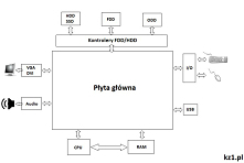Schemat budowy komputera PC