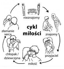 cykl miłości