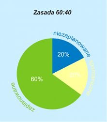jak właściwie zorganizować dzień pracy