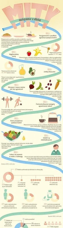 Mity związane z dietą.