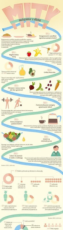 mity związane z dietą :)