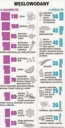 weglowodany - indeks glikem...