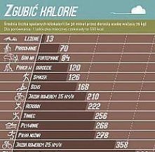 zgubić kalorie