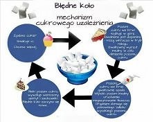 cukrowe uzaleznienie
