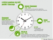 godziny spożywania posiłków