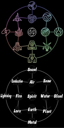 An interesting bending chart from "Avatar: the last air bender". The flow of this is very alchemical in nature. Showing the interconnectedness of the 4 western elements.