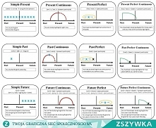 Język Angielski... Czasy......