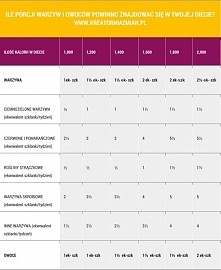 Tabele porcji warzyw i owoców