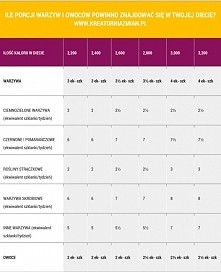 Tabele porcji warzyw i owoców