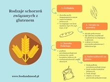 Choroby glutenozależne to n...