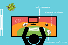 Jak powinna wyglądać Ergonomia pracy przy komputerze dla pracowników biurowych i nie tylko? Przeczytaj o zasadach ergonomii i zadbaj o stan swojego ciała podczas wykonywania zaw...